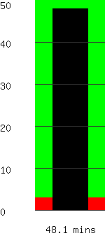 Run time remaining 48.1 minutes